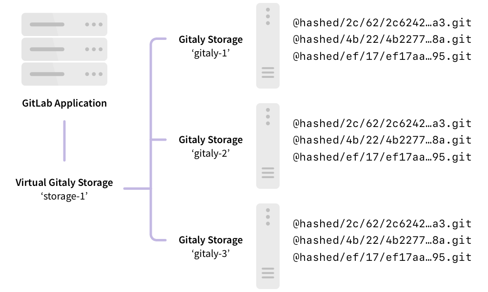 极狐GitLab 应用与虚拟 Gitaly 存储交互，虚拟存储与物理 Gitaly 存储交互