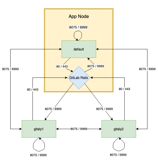 两台 Gitaly 服务器与极狐GitLab Rails 交换信息。