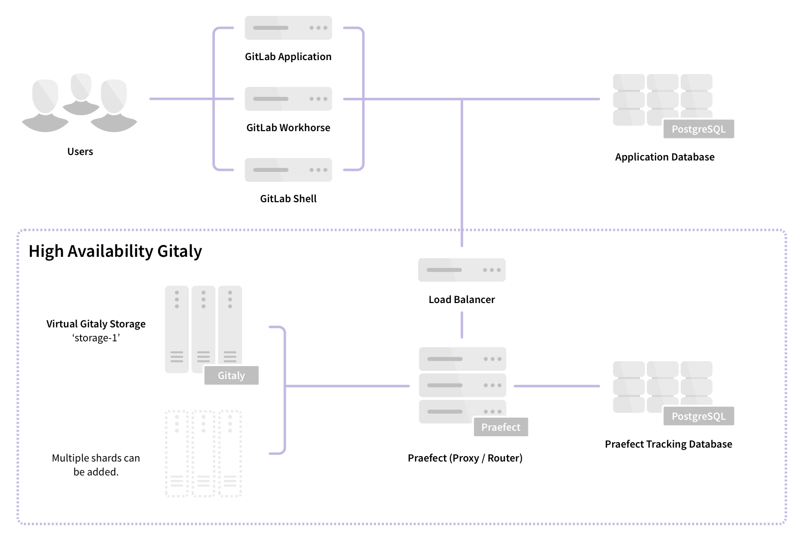 Praefect 将传入连接分配到 Gitaly 集群节点