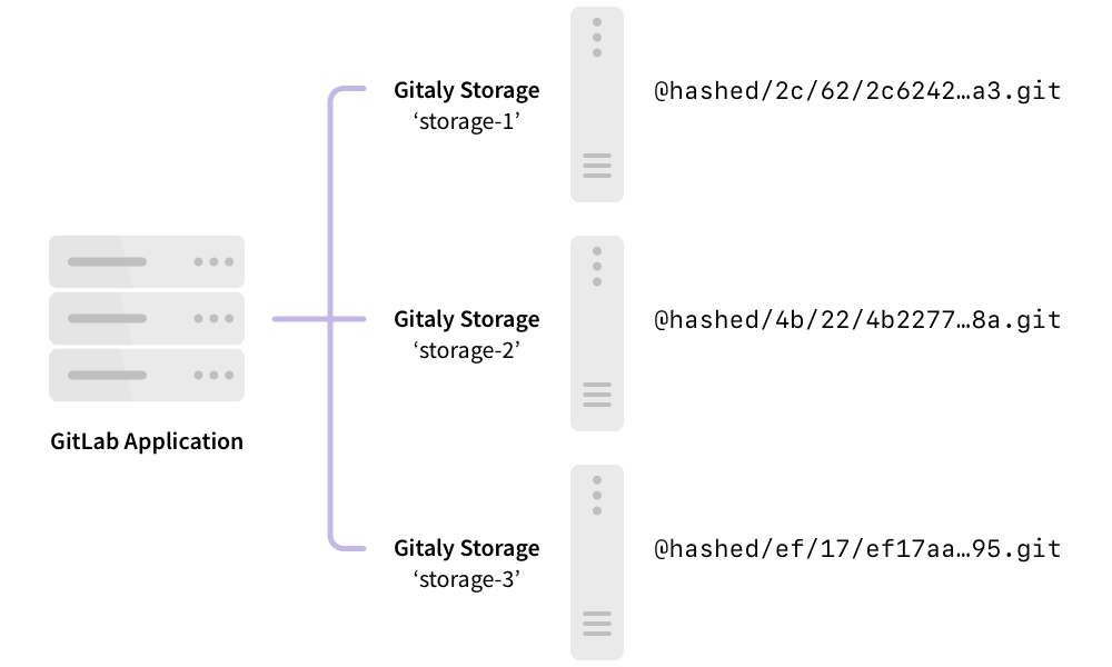 极狐GitLab 应用与 Gitaly 存储分片交互
