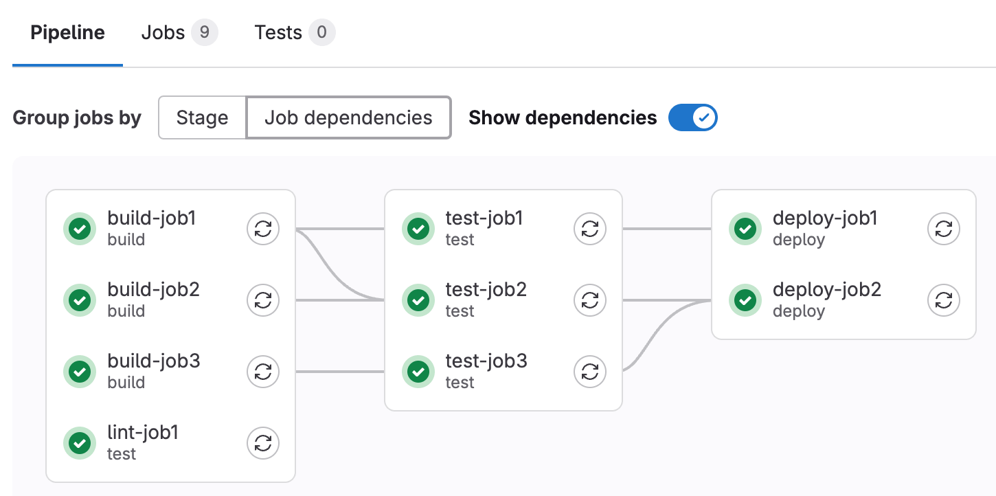 按作业依赖关系分组的作业