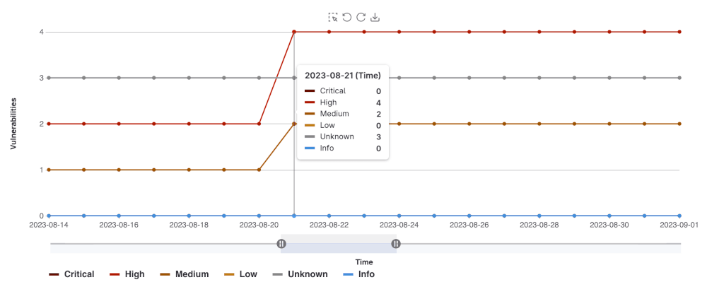 项目安全仪表板