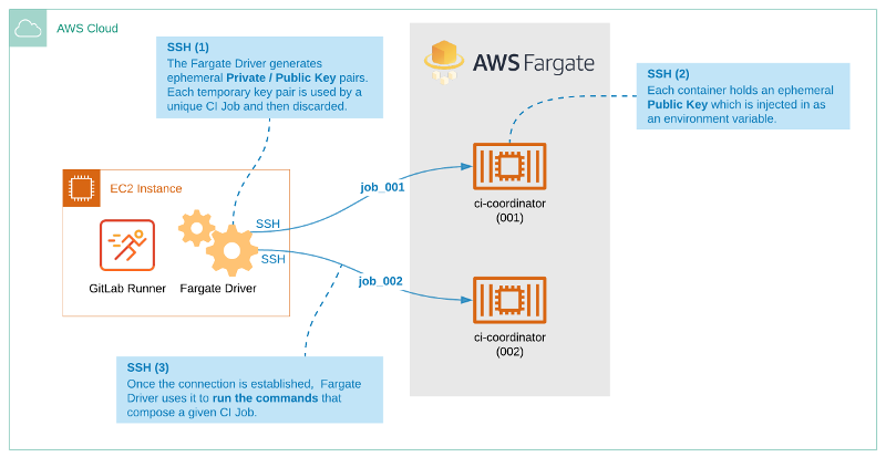 GitLab Runner Fargate Driver 架构图