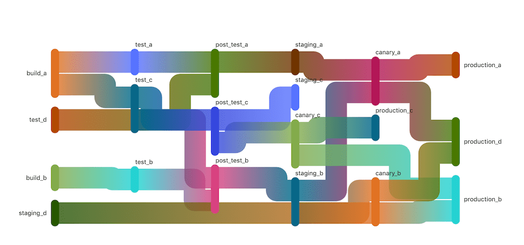 Visualization of Directed Acyclic Graph (DAG) pipelines
