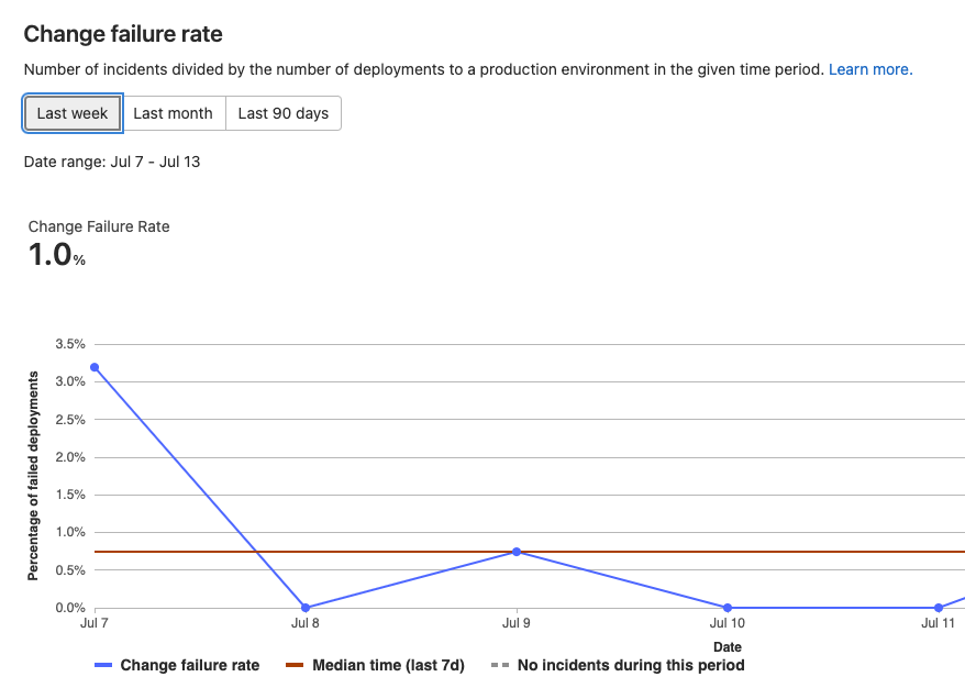 Change failure rate chart for visualizing software stability