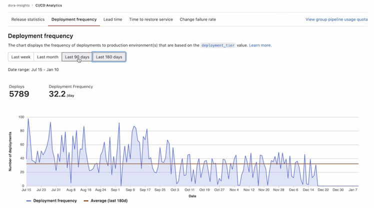 View performance of DORA metrics over the last 180 days
