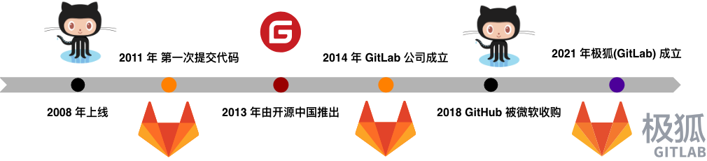 GitHub、Gitee、极狐GitLab发展史