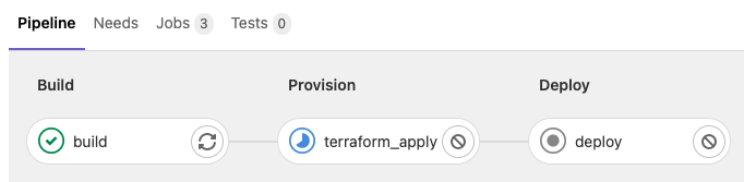 GitLab pipeline runs Terraform to provision cloud resources in AWS