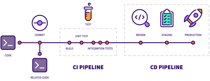 CI/CD Overview