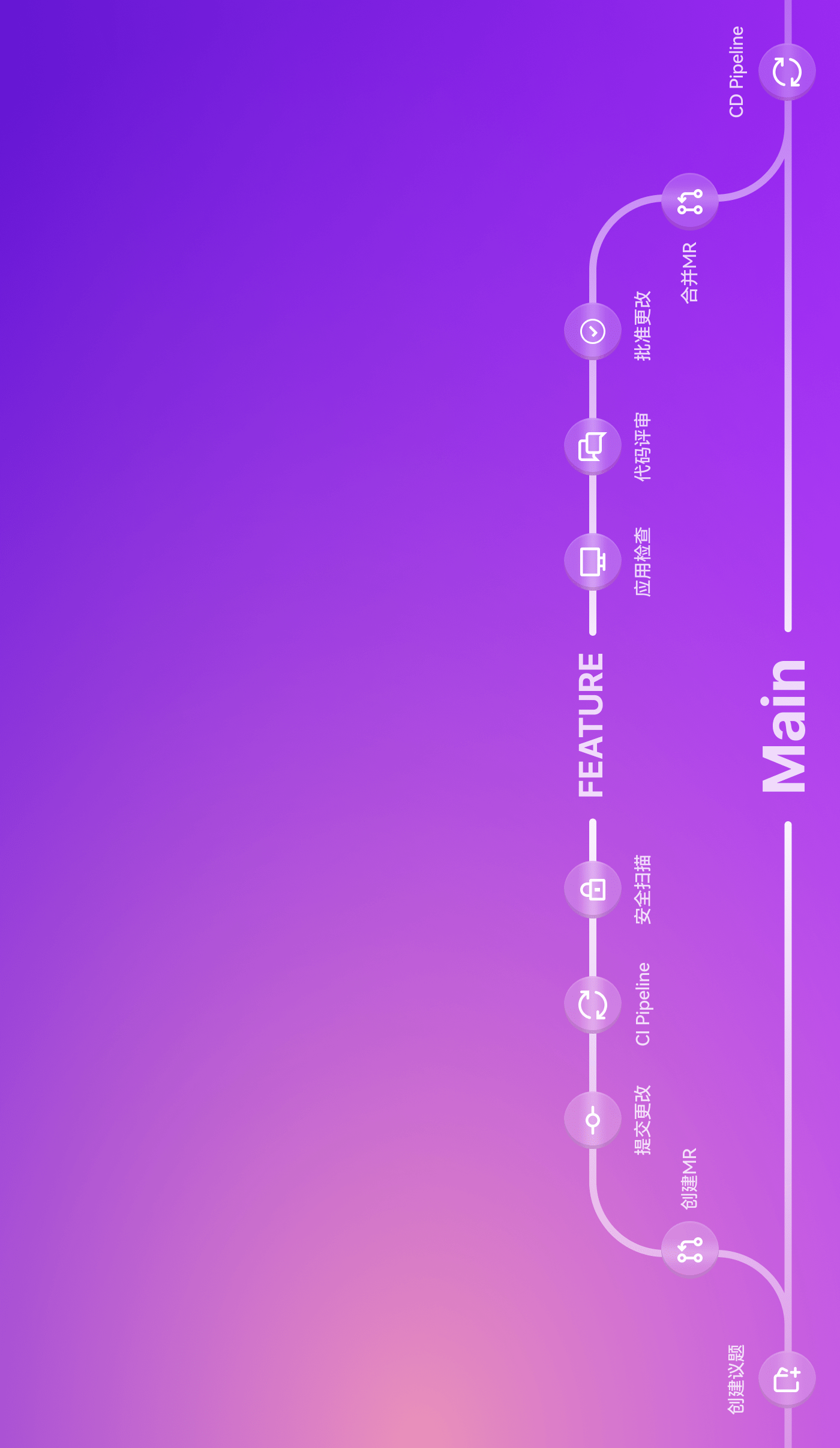 独有的极狐GitLab workflow