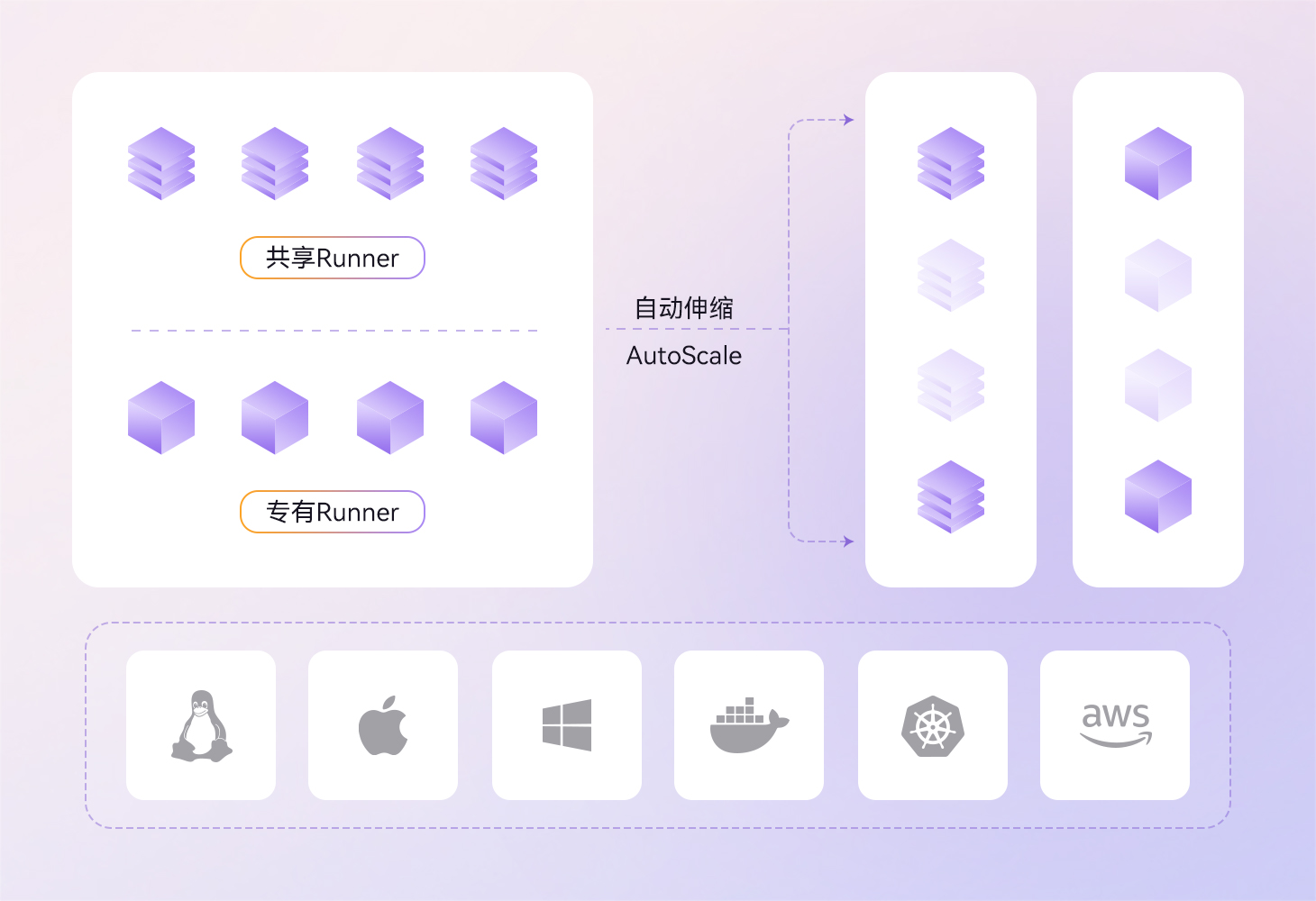 Runner 机制，低成本实现高效构建