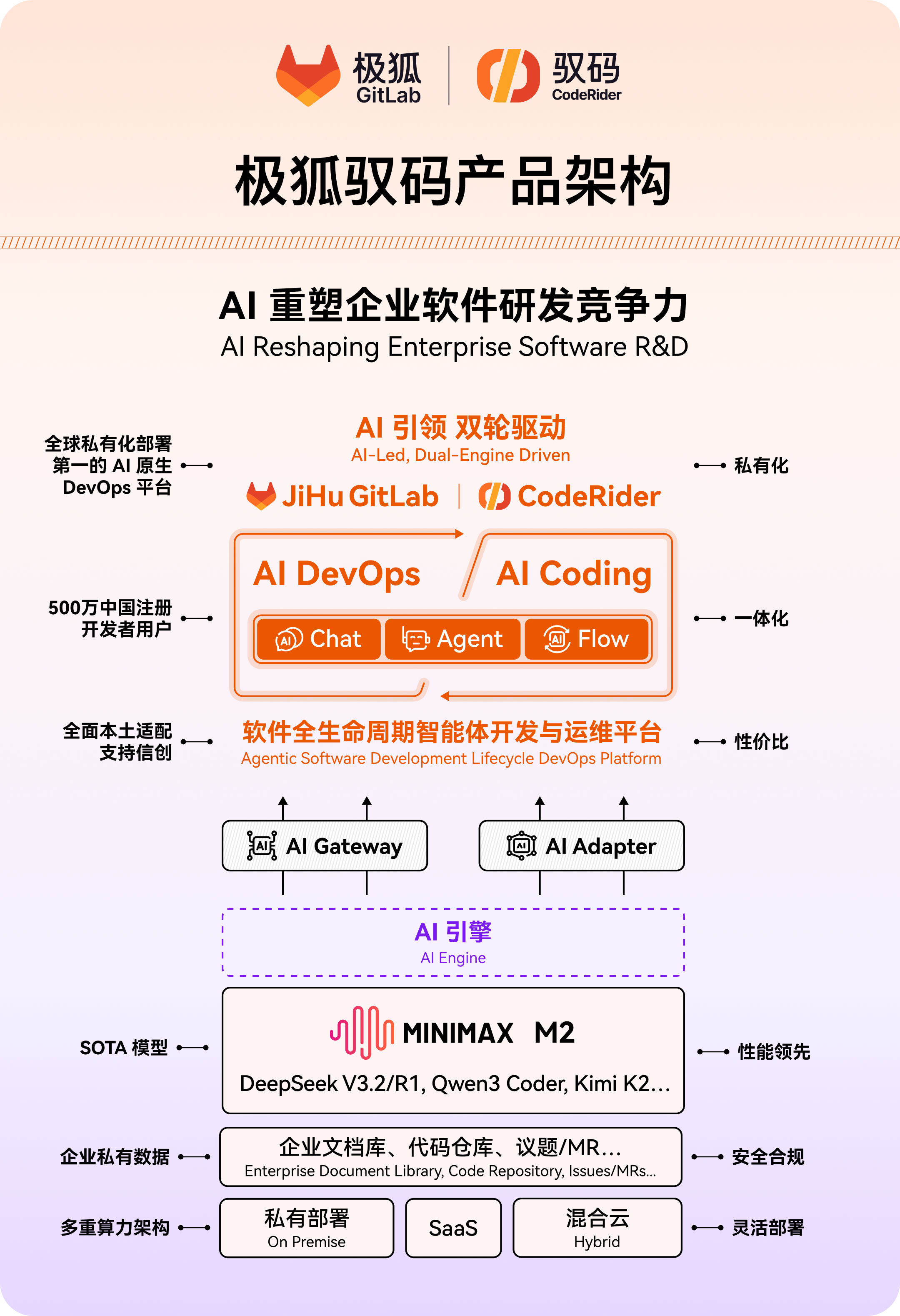 极狐驭码产品架构-Minimax 联合推文.png